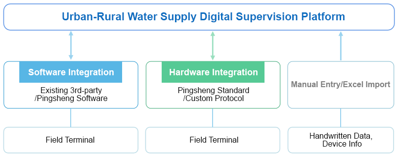 1764584400.png 对接方式--城乡供水数字化平台监管.png